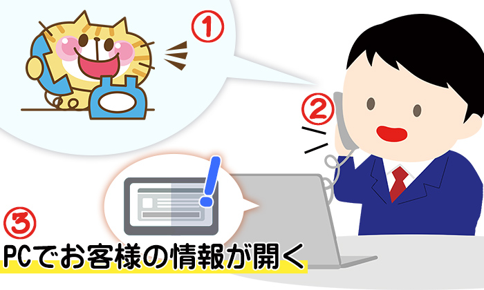 【お客が電話→電話を受ける→PCでお客様の情報が開く】