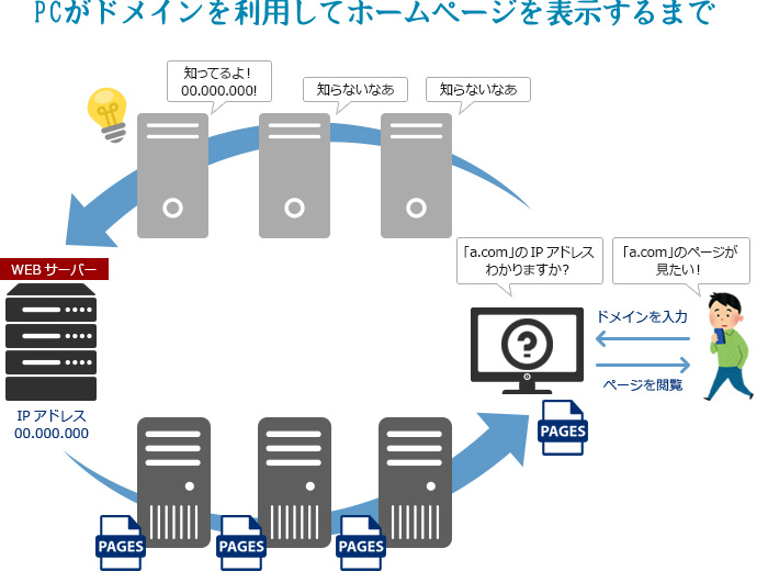 PCがドメインを利用してHPを表示するまで