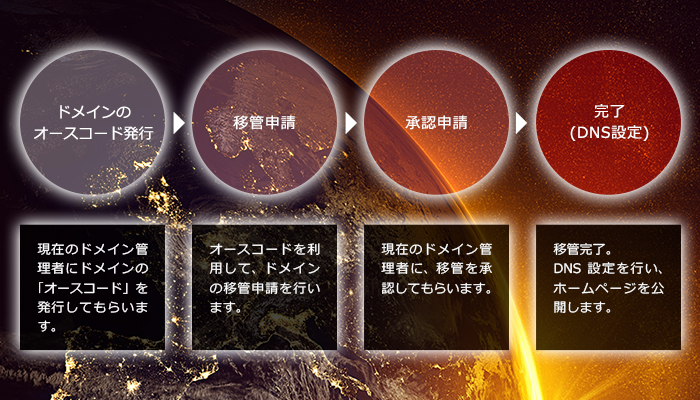 ドメインのオースコード発行移管申請承認申請完了(DNS設定)