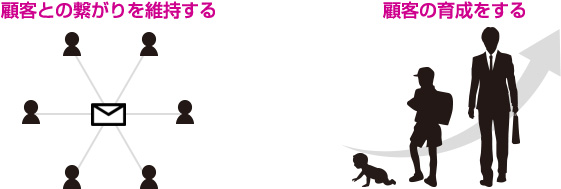 顧客の繋がりを維持する。顧客の育成をする。