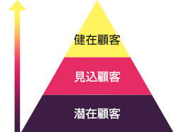 健在顧客 見込顧客 潜在顧客
